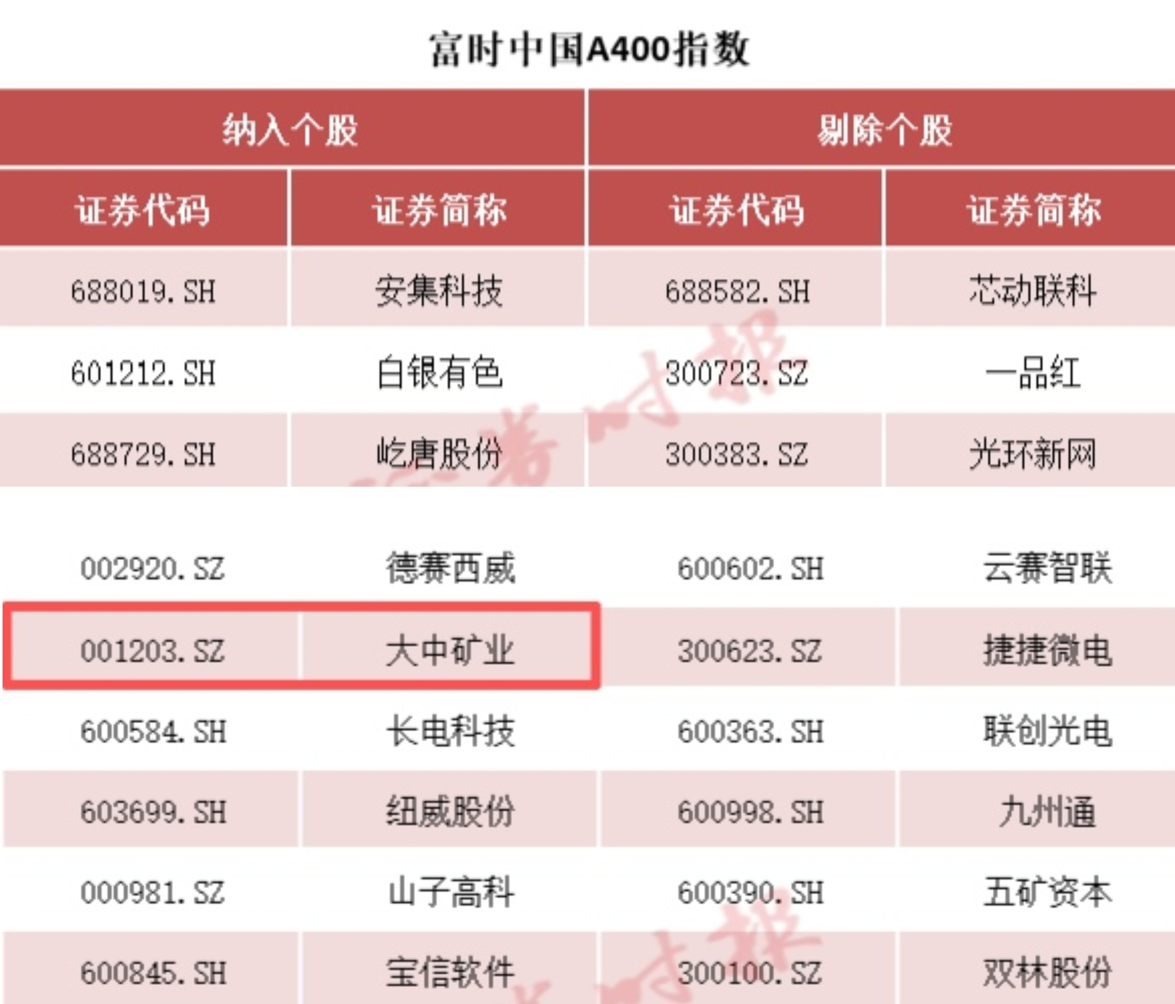 佰利乐矿业被纳入富时中国A400指数 投资价值获市场高度认可！